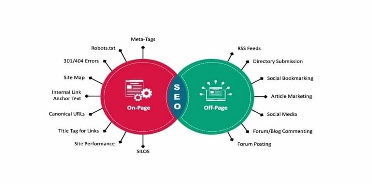 Cái Nhìn Tổng Quan Về SEO Onpage và SEO Offpage