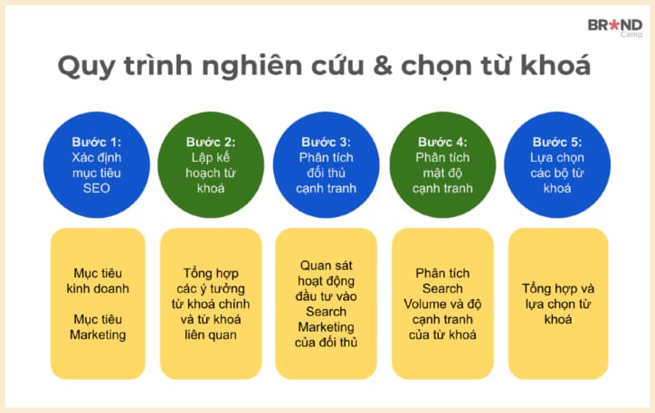 Lựa chọn chính xác từ khóa mục tiêu